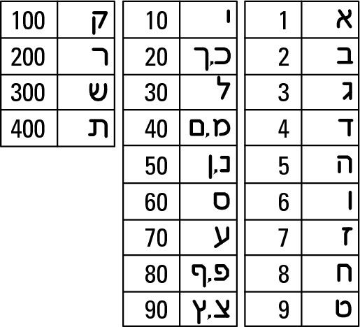 Figure 17-1: Every Hebrew letter has a numerical equivalent. There are no numbers in Hebrew; just this system.